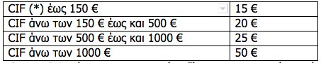 Ενημέρωση των καταναλωτών για τα τέλη εκτελωνισμού ταχυδρομικών αντικειμένων προέλευσης εξωτερικού από χώρες εκτός ΕΕ 2