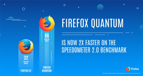 Firefox Quantum: Ο νέος web browser της Mozilla είναι 2 φορές ταχύτερος και προκαλεί τον Google Chrome [Video]