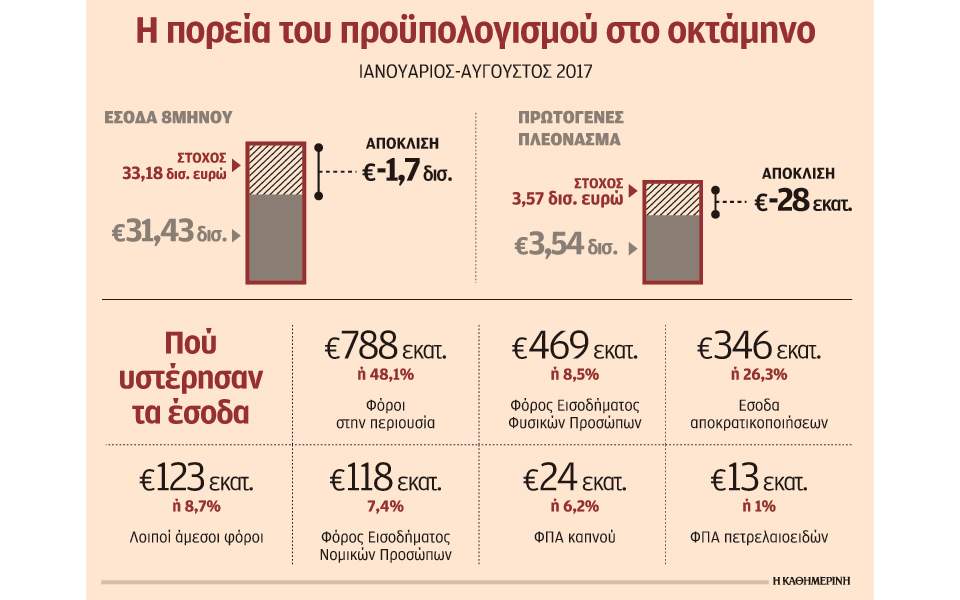 «Τρύπα» 1,7 δισ. ευρώ στα έσοδα του προϋπολογισμού στο 8μηνο 1