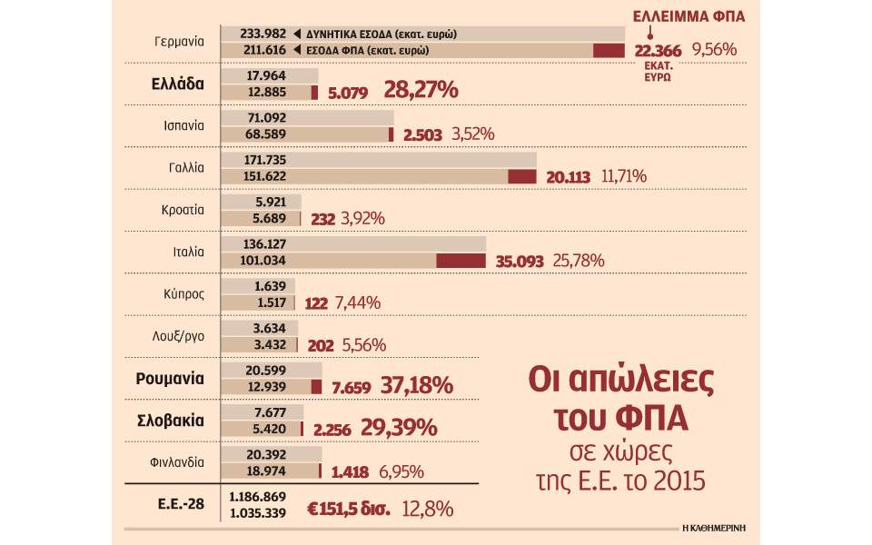 Μόλις 200 εκατ. επιπλέον έσοδα αντί στόχου 1 δισ. έφεραν οι αυξήσεις του ΦΠΑ 1