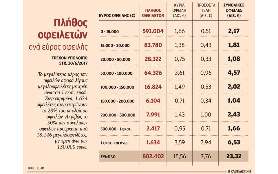 Δημοσιοποίηση ονομάτων μεγαλοοφειλετών του ΕΦΚΑ 1