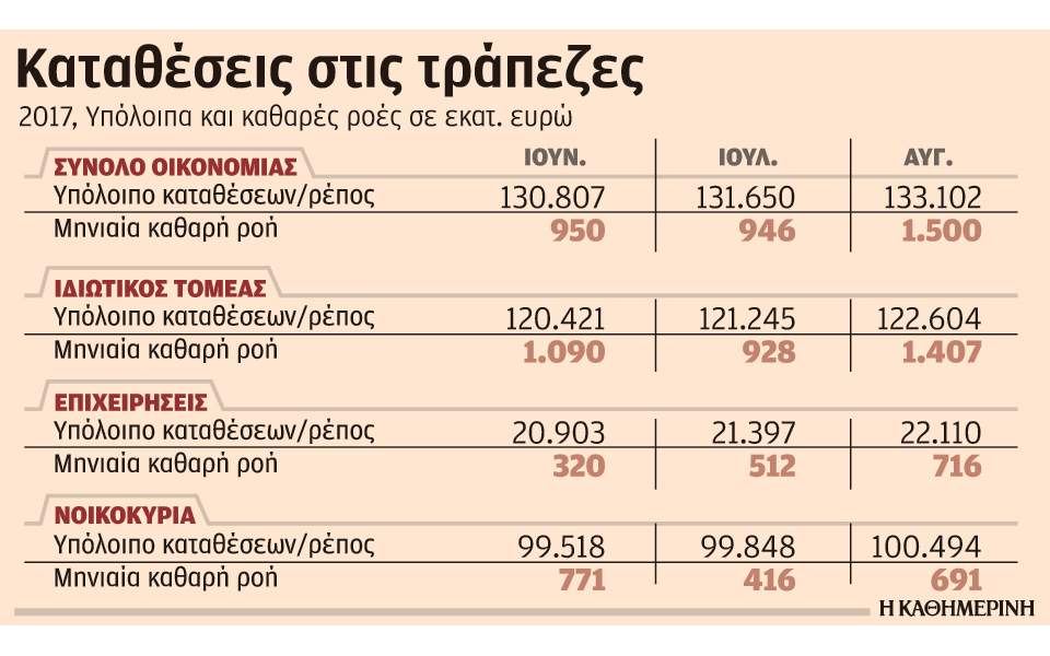 Αυξήθηκαν κατά 1,5 δισ. οι καταθέσεις του ιδιωτικού τομέα τον Αύγουστο