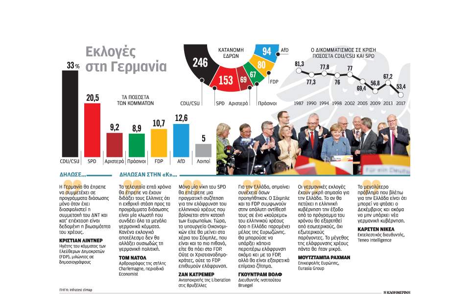 Ντόμινο επιπτώσεων για την Αθήνα από τις εκλογές στη Γερμανία 1
