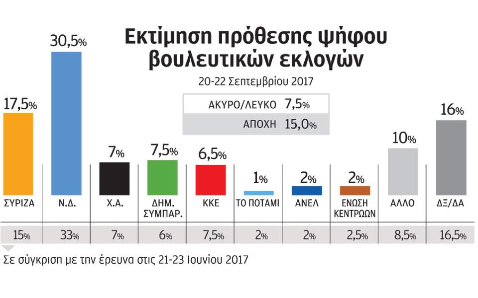 Δημοσκόπηση ΠΑΜΑΚ: Σαφές προβάδισμα 13 μονάδων της Ν.Δ. 1