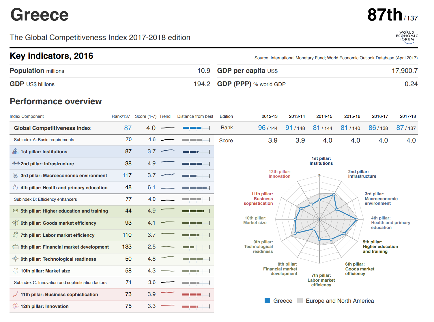 Νέα πτώση της Ελλάδας στην παγκόσμια κατάταξη ανταγωνιστικότητας