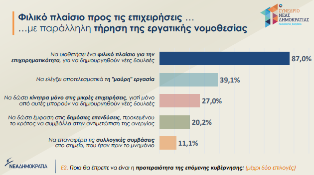 ΝΔ: Iδιωτικές επενδύσεις και μείωση φορολογίας σε πρώτο πλάνο για τους πολίτες 3