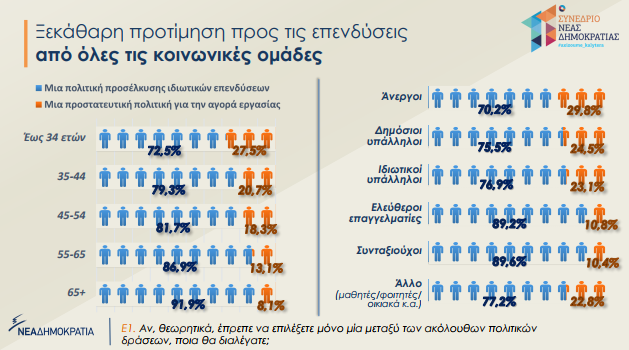 ΝΔ: Iδιωτικές επενδύσεις και μείωση φορολογίας σε πρώτο πλάνο για τους πολίτες