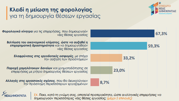 ΝΔ: Iδιωτικές επενδύσεις και μείωση φορολογίας σε πρώτο πλάνο για τους πολίτες 4