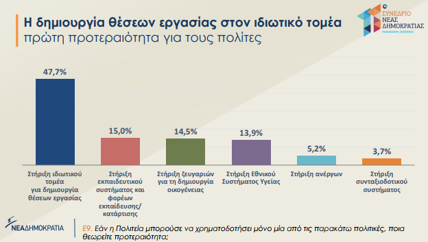 ΝΔ: Iδιωτικές επενδύσεις και μείωση φορολογίας σε πρώτο πλάνο για τους πολίτες 2