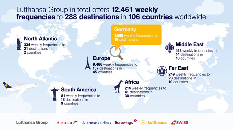 Αεροπορικές εταιρείες της Lufthansa προσφέρουν 288 προορισμούς σε 106 χώρες το χειμώνα 2017/18