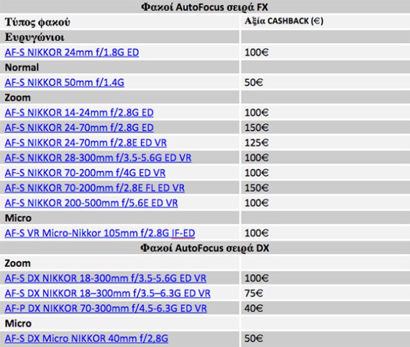 100 χρόνια Nikon με cashback έως €350 στις DSLR και έως €150 σε φακούς NIKKOR 2