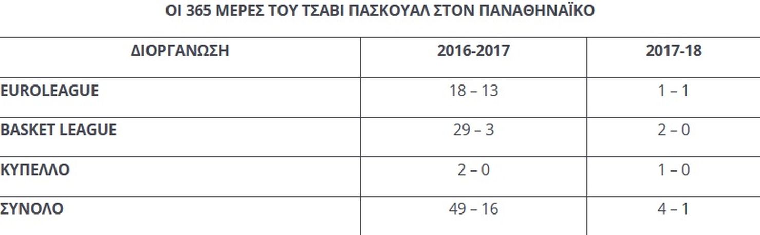 Ένας χρόνος Τσάβι Πασκουάλ στον Παναθηναϊκό
