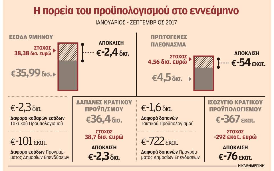 Μαζικές επιστροφές φόρων για εκταμίευση δόσης των 800 εκατ.
