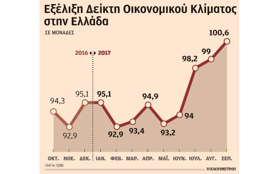 Ολοκλήρωση αξιολόγησης και αύξηση τουρισμού βελτιώνουν το οικονομικό κλίμα 1
