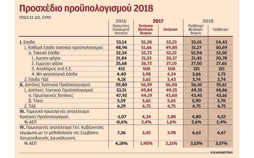 Υστέρηση στα έσοδα και το 2018 παρά το μπαράζ νέων φόρων 1