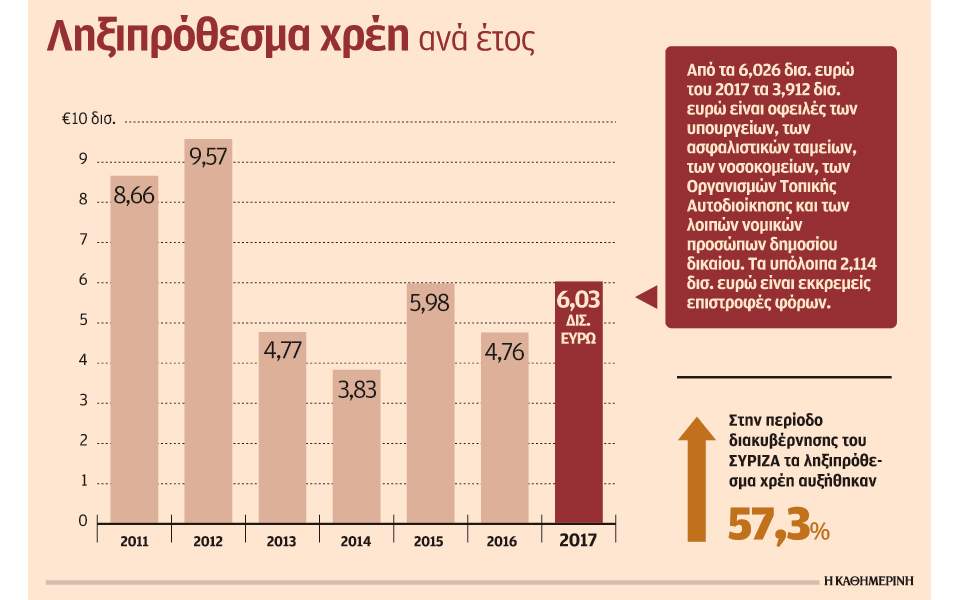 Αυξάνονται, αντί να μειώνονται, τα ληξιπρόθεσμα χρέη του κράτους