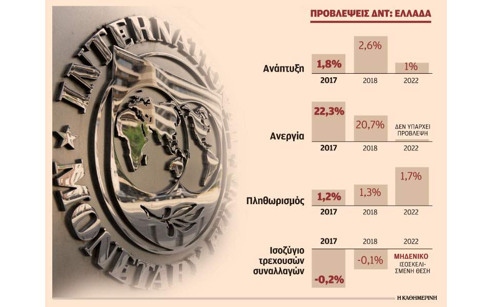 Ανάπτυξη 2,6% το 2018, αλλά επιβράδυνση μετά βλέπει το ΔΝΤ 1