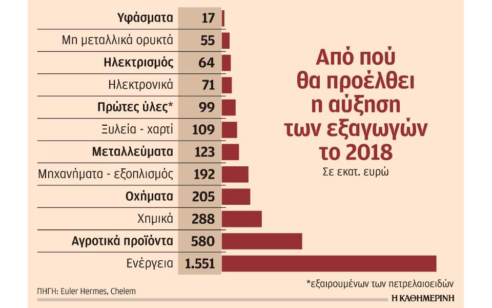 Αύξηση εξαγωγών 5% και επενδύσεων 0,3% προβλέπει η Euler φέτος
