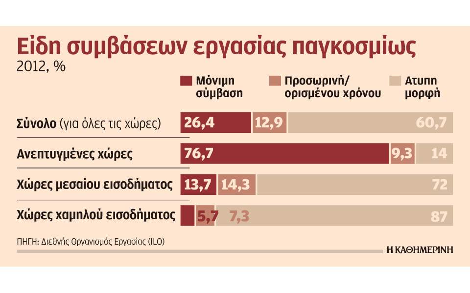 «Καμπανάκι» από τον ΣΕΒ  για την αύξηση επαγγελμάτων χαμηλής εξειδίκευσης
