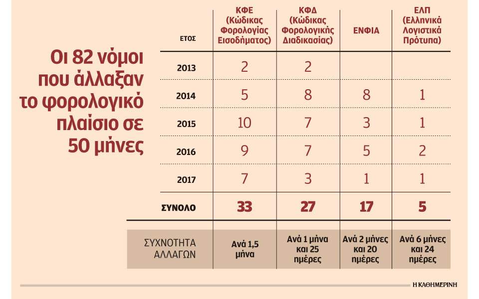 Σε πενήντα μήνες έγιναν αλλαγές στο φορολογικό καθεστώς με 82 νόμους 1