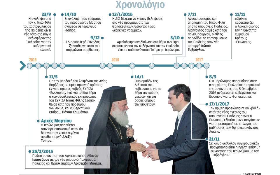 «Ναι μεν αλλά» από Μαξίμου για την οργή της Εκκλησίας περί φύλου