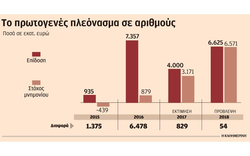 Η φοροδιαφυγή «χτυπάει» τον προϋπολογισμό του 2018