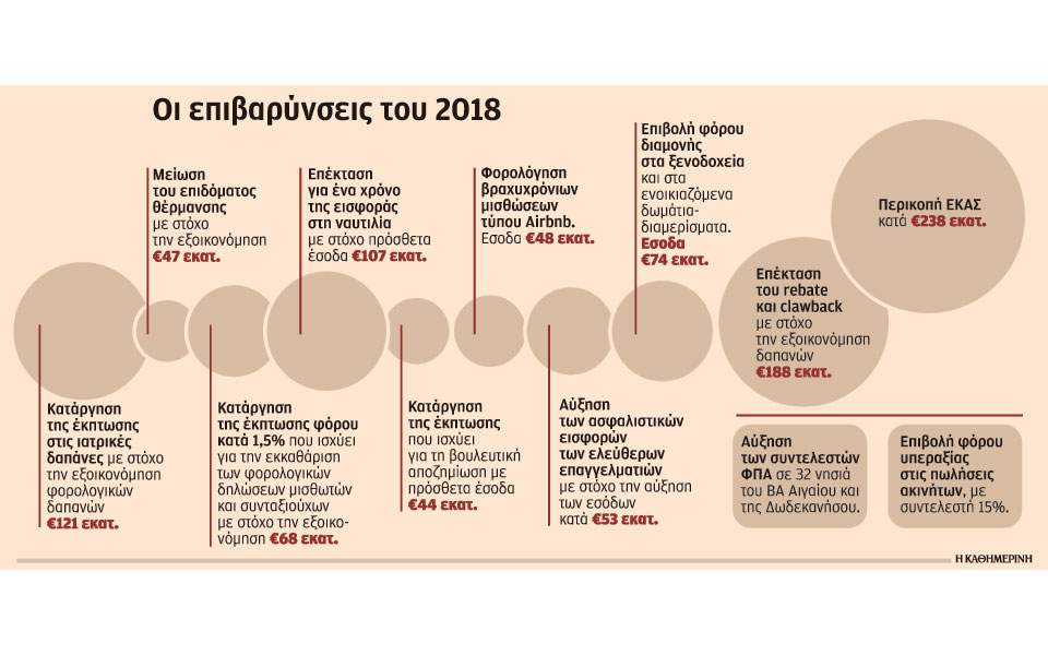 Οι «χαμένοι» του προϋπολογισμού το 2018 1