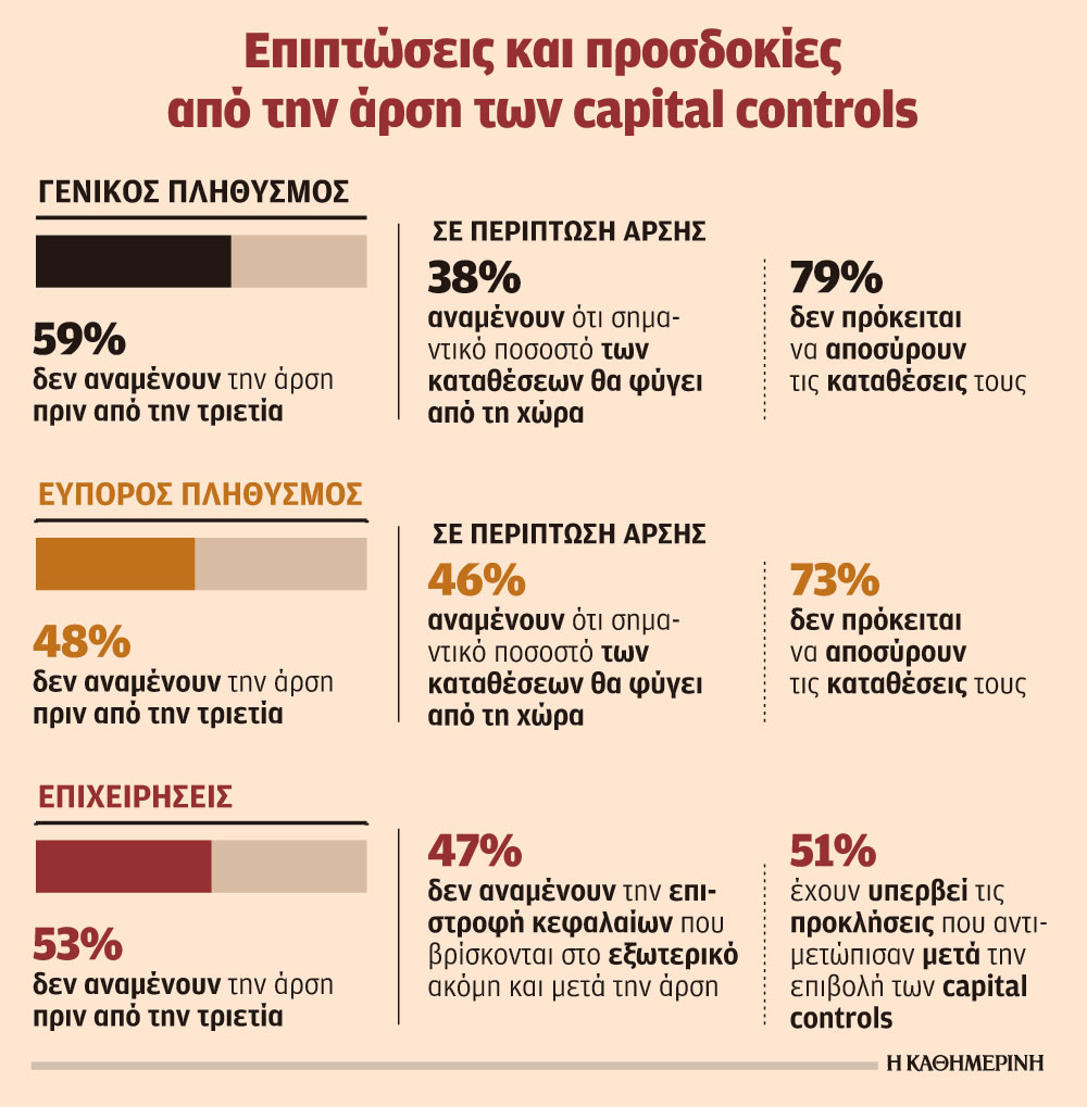 Θα αργήσει η άρση των capital controls