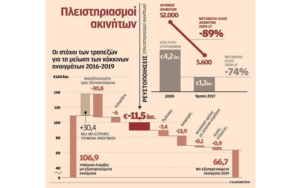 Οι πλειστηριασμοί αποτελούν το αδύναμο σημείο των τραπεζών