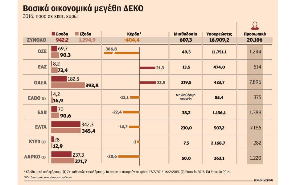 Στην… εντατική 8 ΔΕΚΟ με συνολικές ζημίες 12 δισ.