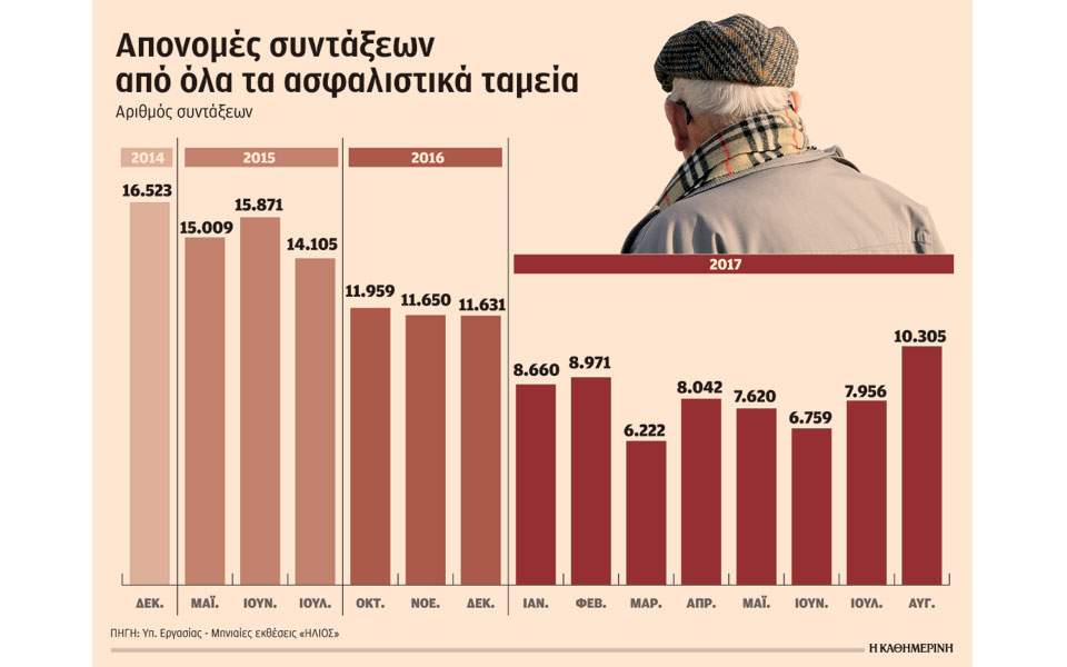 Αποψη: Η κατάρρευση του μηχανισμού απονομής συντάξεων