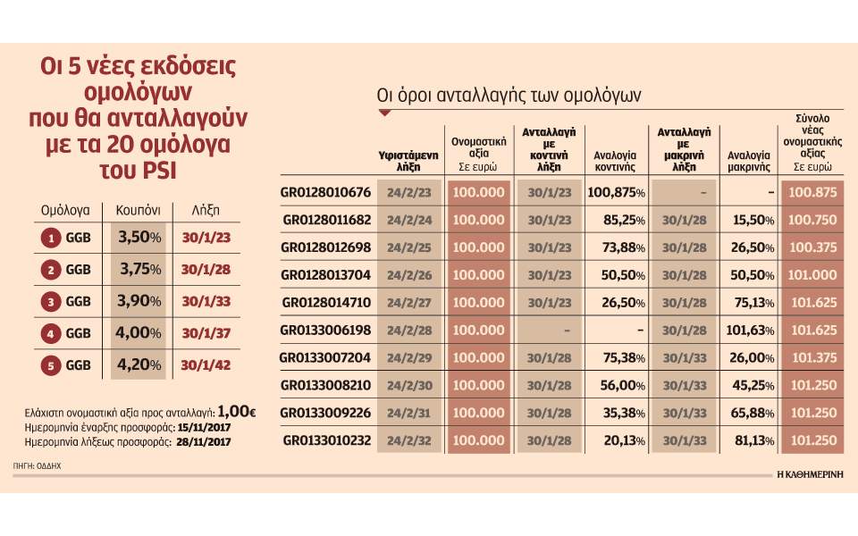 Εως τις 28 Νοεμβρίου οι προσφορές για το swap