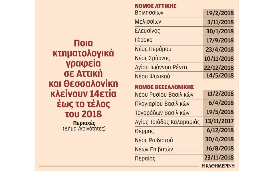 Χιλιάδες ακίνητα χωρίς «ταυτότητα» κινδυνεύουν να περάσουν στο Δημόσιο 1