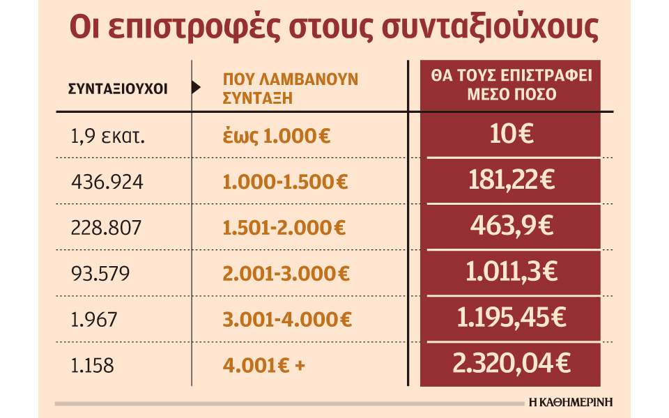 Με τη σύνταξη Δεκεμβρίου η επιστροφή εισφορών ύψους 315 εκατ. ευρώ 1