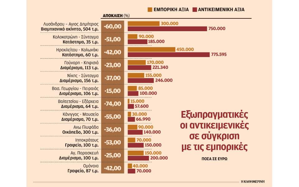 Την άνοιξη η αναπροσαρμογή των αντικειμενικών αξιών