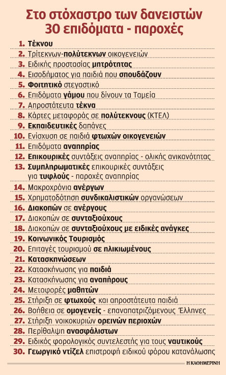 Αναζητούν 260 εκατ. για να «σωθούν» τα επιδόματα τριτέκνων, πολυτέκνων