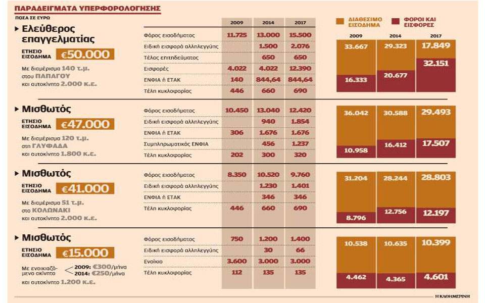 Η υπερφορολόγηση μείωσε πάνω από 50% τα μεσαία εισοδήματα 1