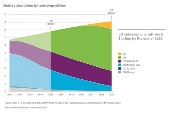 Η Ericsson προβλέπει 1 δισεκατομμύριο συνδρομές 5G το έτος 2023 1