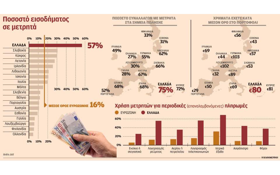 Οι Ελληνες ακόμη προτιμούν το μετρητό