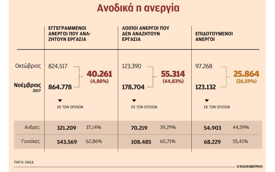 Η λίστα των ανέργων μεγάλωσε κατά 95.575 άτομα τον Νοέμβριο 1
