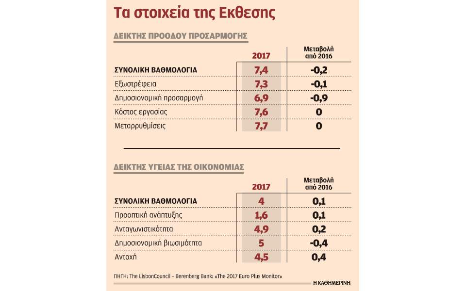 Χαλάρωση στις μεταρρυθμίσεις βλέπει το Lisbon Council