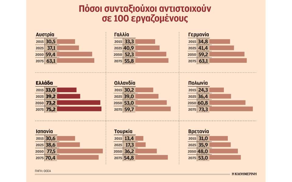 Αβέβαιο το μέλλον των συντάξεων καθώς η Ελλάδα γερνάει ταχύτατα 1