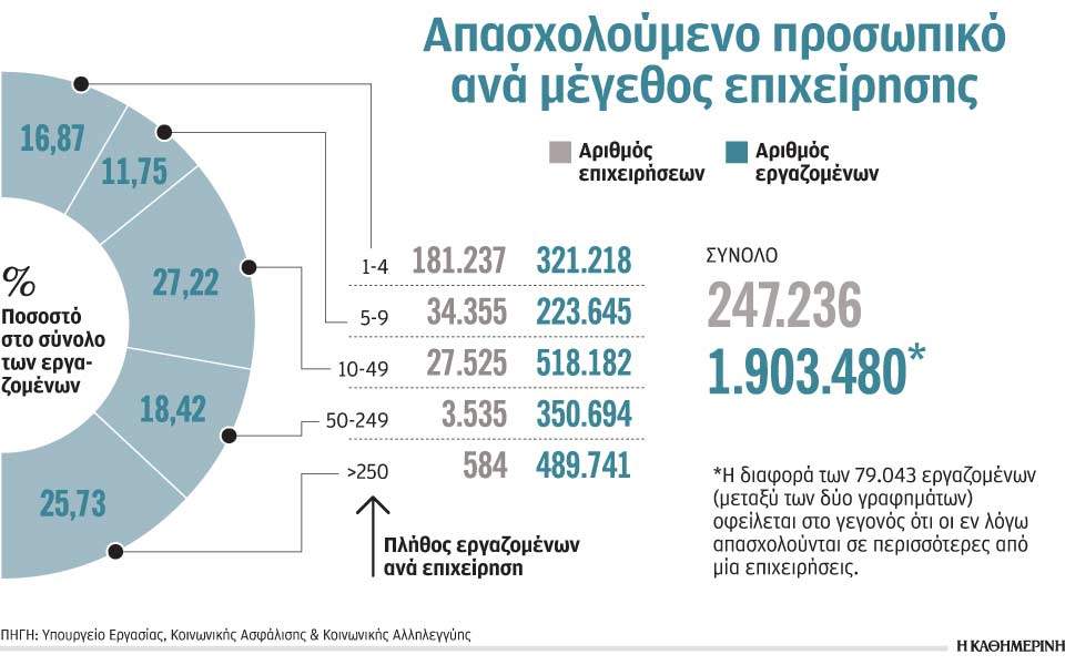 4.119 επιχειρήσεις απασχολούν 840.435 άτομα 1