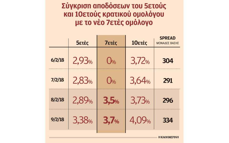 Υπό πίεση τα ελληνικά ομόλογα μία μέρα μετά την έκδοση του 7ετούς