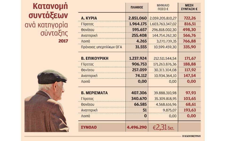 Σχεδόν μία στις τρεις συντάξεις δεν ξεπερνάει πλέον τα 500 ευρώ