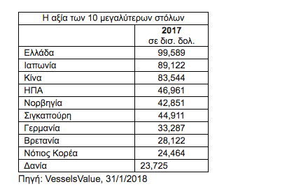 Στα 99,5 δισεκατομμύρια δολάρια υπολογίζεται η αξία του ελληνόκτητου στόλου