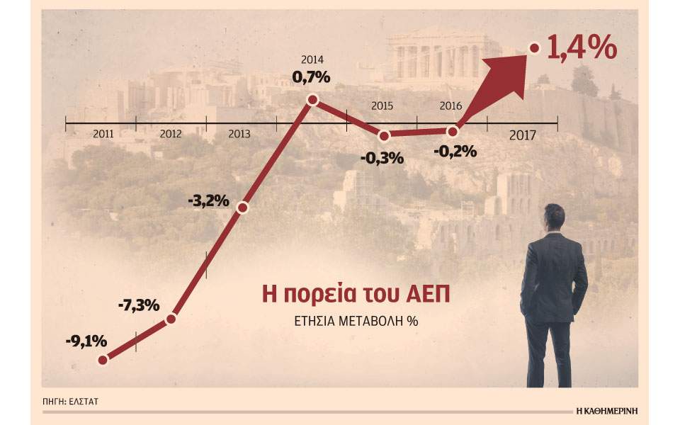 Με ασθενική ανάκαμψη βγαίνει από το μνημόνιο η Ελλάδα