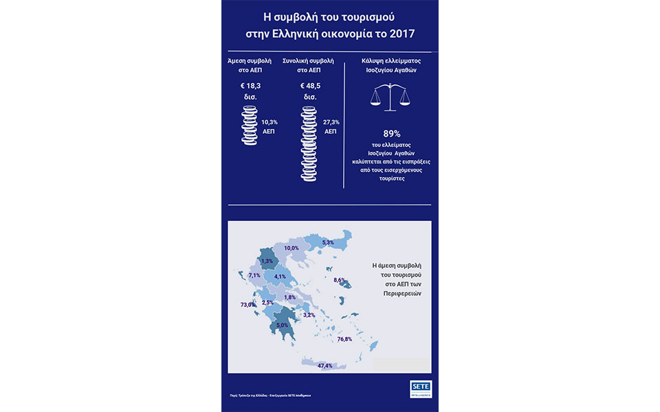 Ο τουρισμός αξία για όλους, το μήνυμα του κλάδου στους Έλληνες 1