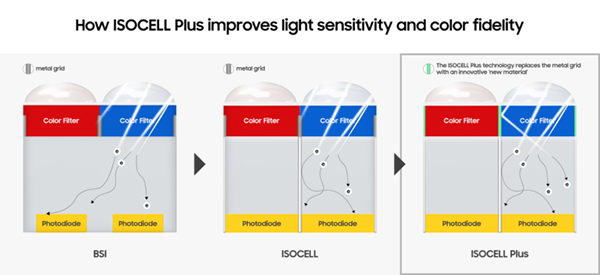 Samsung ISOCELL Plus: Η νέα τεχνολογία για σημαντικά βελτιωμένη απόδοση της κάμερας σε συνθήκες χαμηλού φωτισμού 1