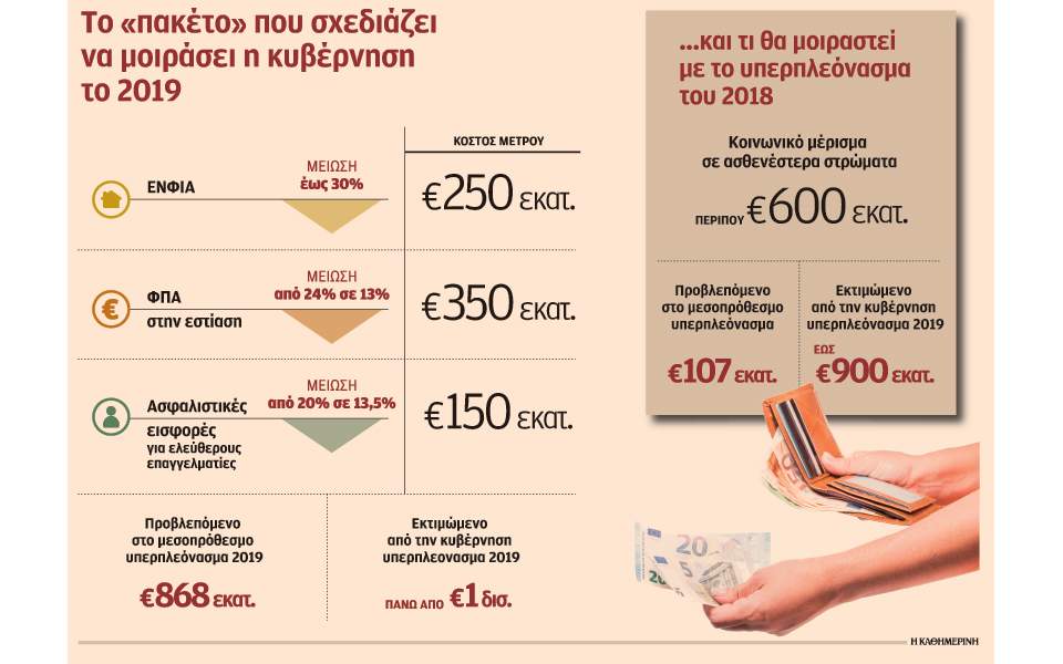 Πώς θα μοιραστεί το υπερπλεόνασμα του 2019 1